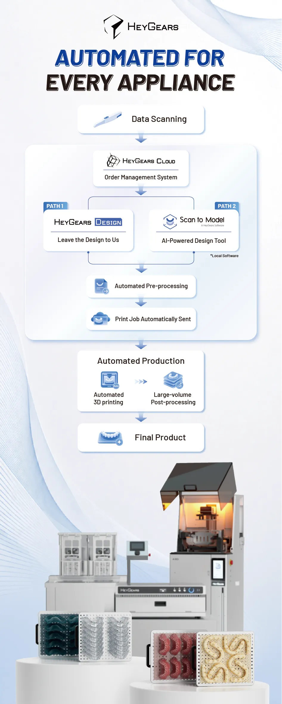 HeyGears A3D Automated Production Workflow